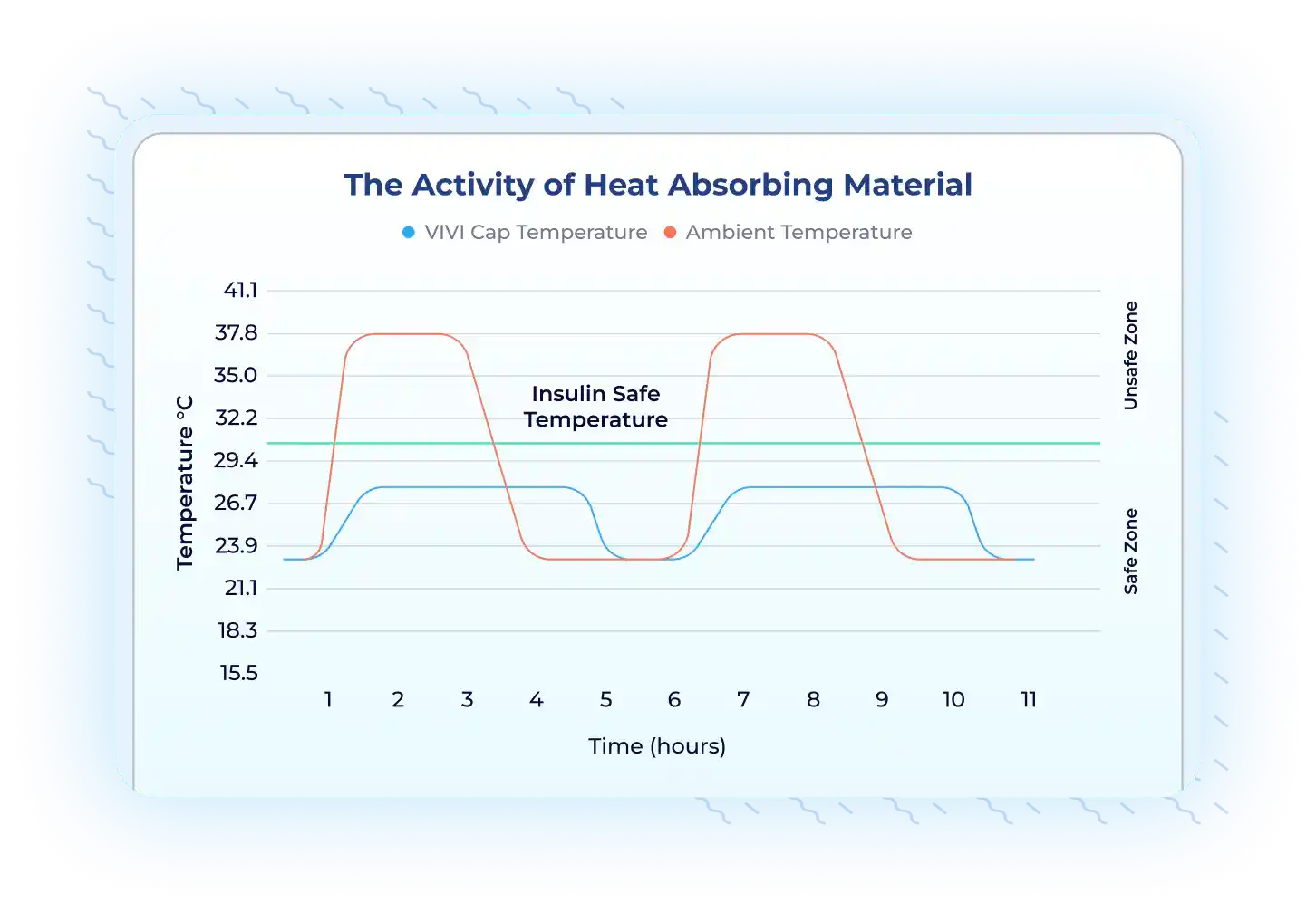 The activity of head Absorbing Material graphic Celcius